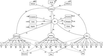 Loneliness, Emotion Dysregulation, and Internalizing Symptoms During Coronavirus Disease 2019: A Structural Equation Modeling Approach